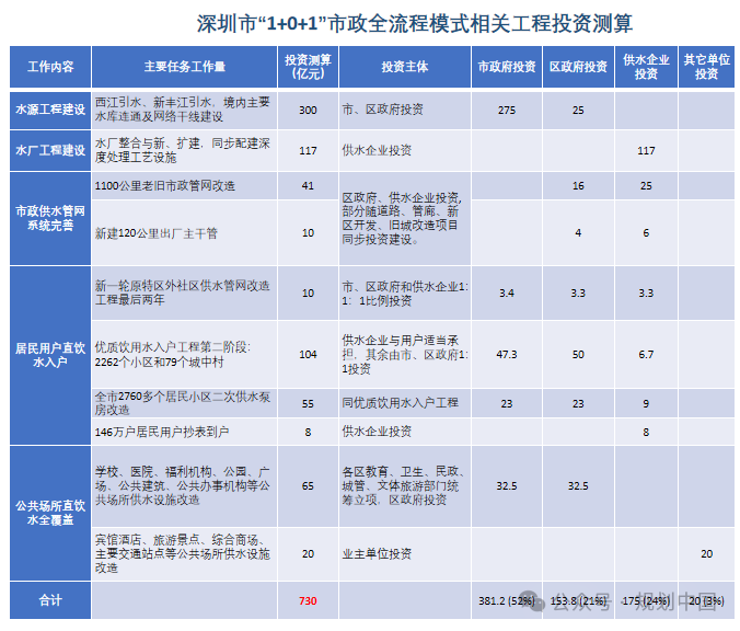 谋定后动,因地制宜——广州优质饮用水规划布局和行动计划思考 谋定后动,因地制宜——广州优质饮用水规划布局和行动计划思考