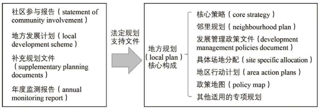 期刊精粹 | 英国混合用途城市更新的制度支持与实践策略【2024.2期】 期刊精粹 | 英国混合用途城市更新的制度支持与实践策略【2024.2期】