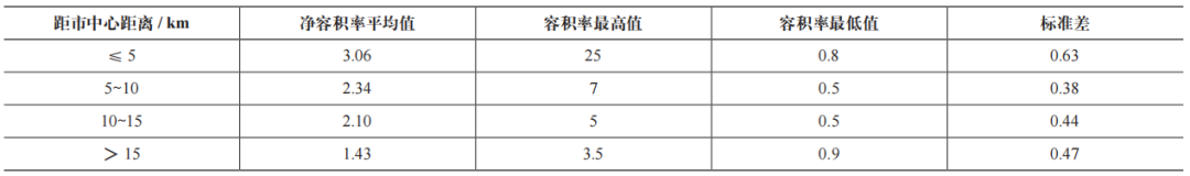 期刊精粹 | 新加坡城市用地容积率分布特征与影响因素研究【2024.2期】 期刊精粹 | 新加坡城市用地容积率分布特征与影响因素研究【2024.2期】