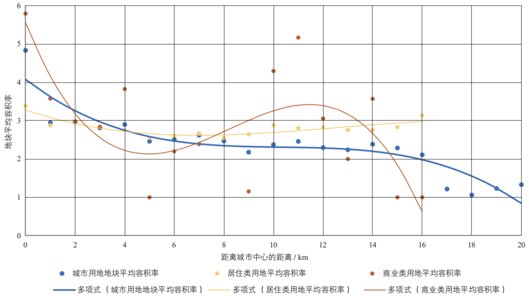 期刊精粹 | 新加坡城市用地容积率分布特征与影响因素研究【2024.2期】