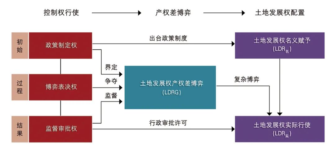 【文章导读】重构城市更新利益博弈机制——一个土地发展权“产权差”的新视角