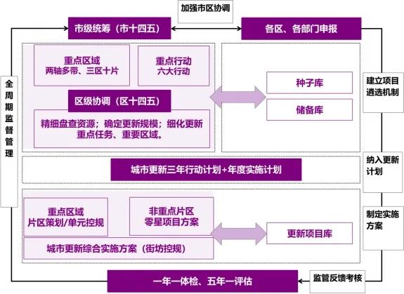 战略引领、实施统筹、协同治理——特大城市更新专项规划的郑州实践探索 战略引领、实施统筹、协同治理——特大城市更新专项规划的郑州实践探索