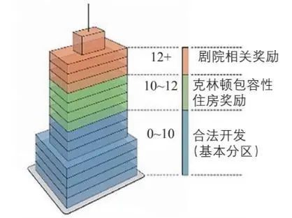 【湾区观察】纽约低效用地再开发的经验借鉴 【湾区观察】纽约低效用地再开发的经验借鉴