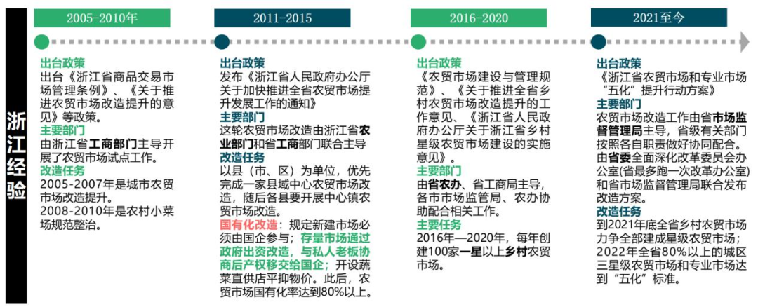 【农贸市场】国潮来袭:浙江菜市场的国有化改造,你跟上了吗? 【农贸市场】国潮来袭:浙江菜市场的国有化改造,你跟上了吗?