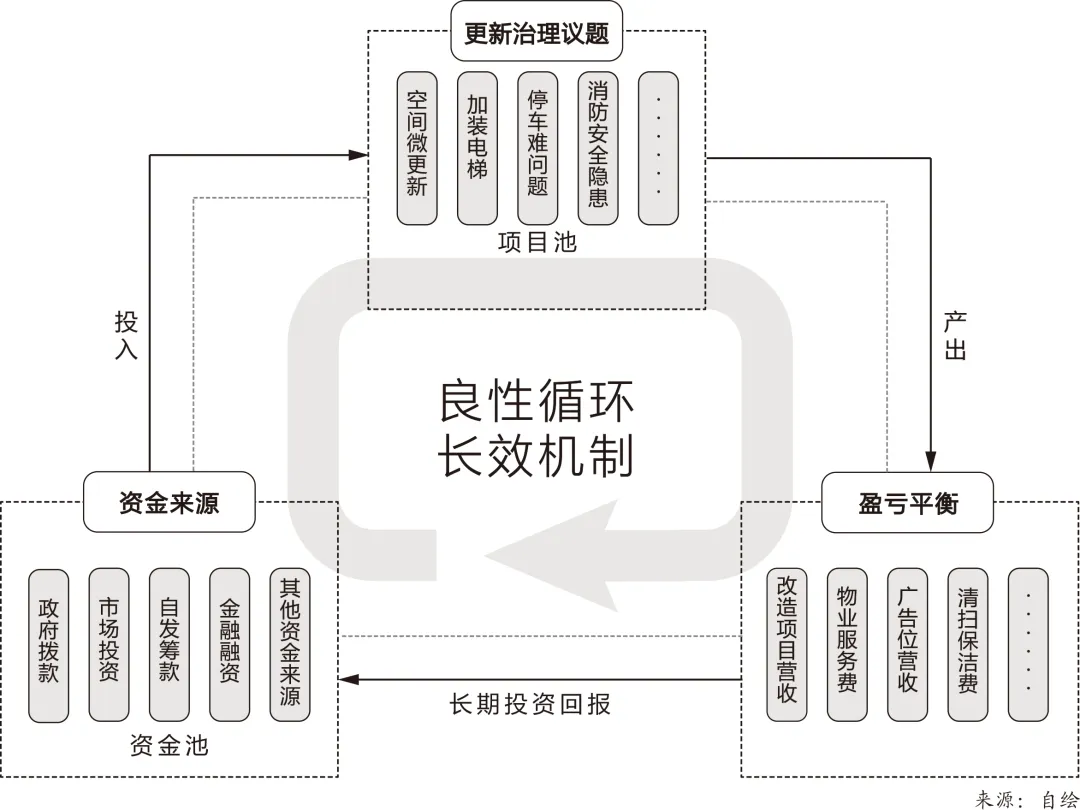 理论研究 | 重庆老旧小区更新的政策特征与治理转变