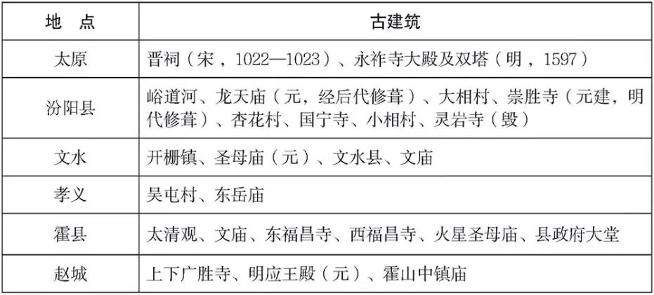遗产视野丨沿着梁思成、林徽因的足迹:晋汾古建筑续查 遗产视野丨沿着梁思成、林徽因的足迹:晋汾古建筑续查