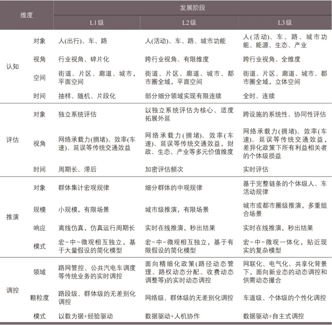 张晓春∣城市交通新基建网络建设展望——目标、内涵与路径 张晓春∣城市交通新基建网络建设展望——目标、内涵与路径