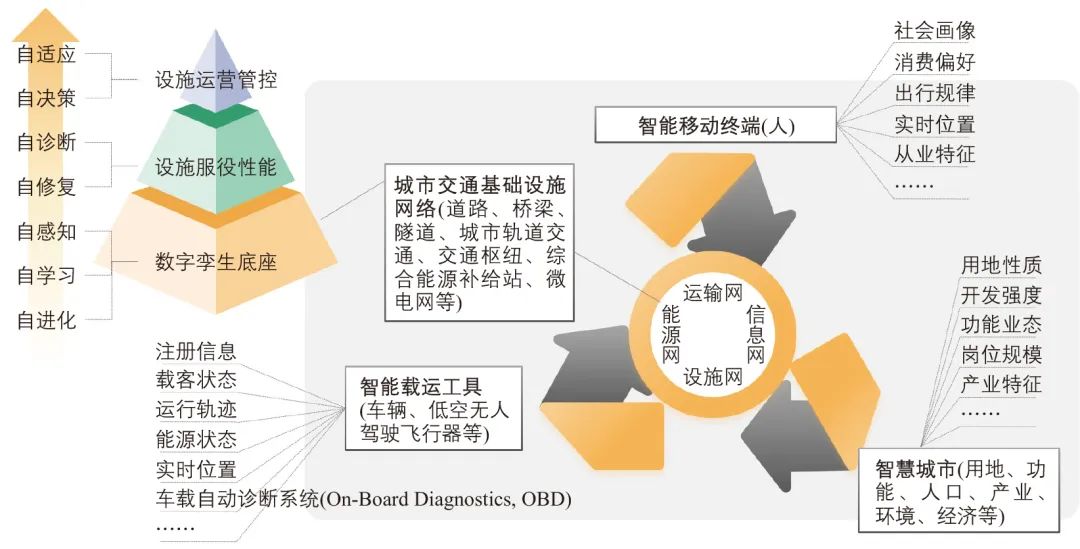 张晓春∣城市交通新基建网络建设展望——目标、内涵与路径 张晓春∣城市交通新基建网络建设展望——目标、内涵与路径
