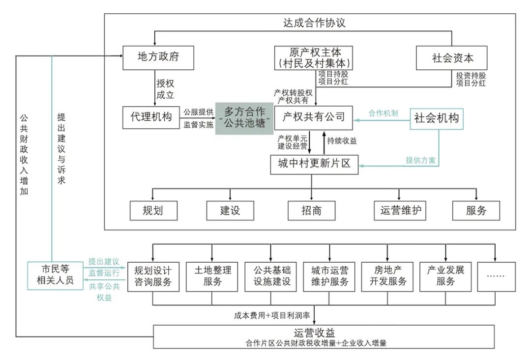【文章导读】“共有产权”：城中村更新的“再集体化”逻辑与空间治理构想