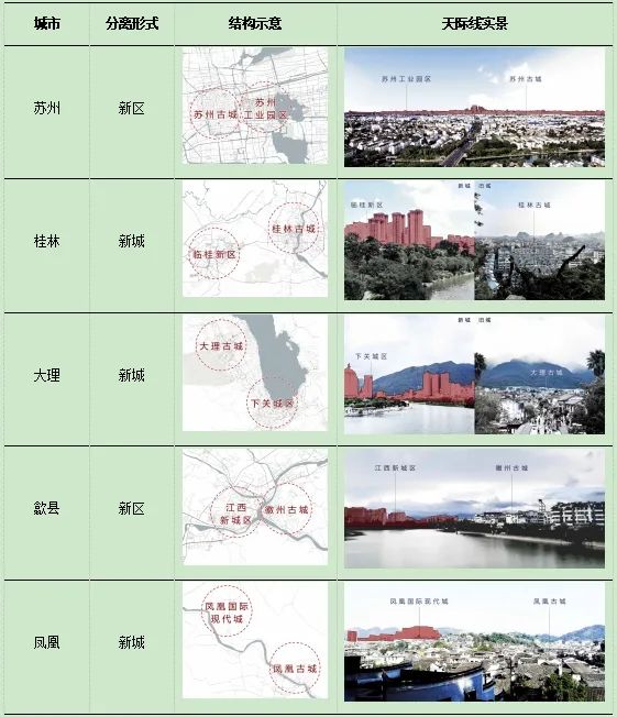 理论研究 | 历史文化名城“新旧分离”模式溯源与再思