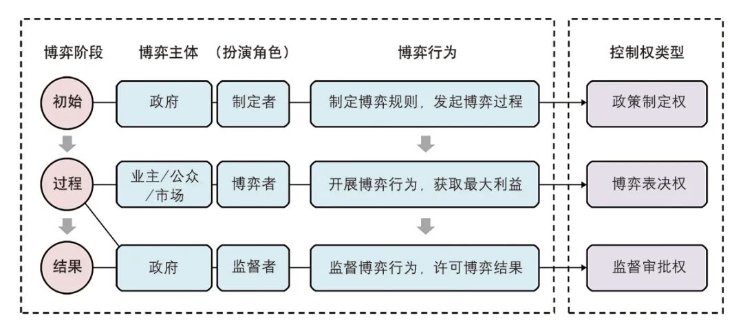 【文章导读】重构城市更新利益博弈机制——一个土地发展权“产权差”的新视角