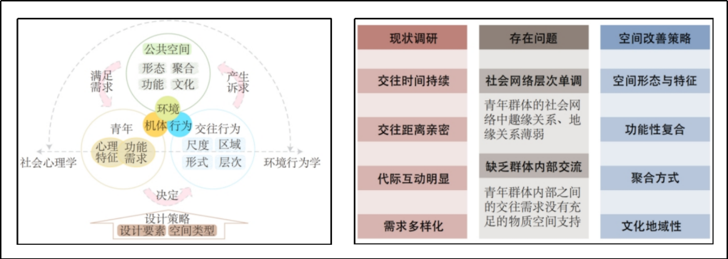 理论研究 | 青年友好视角下社区公共空间微改造研究 理论研究 | 青年友好视角下社区公共空间微改造研究