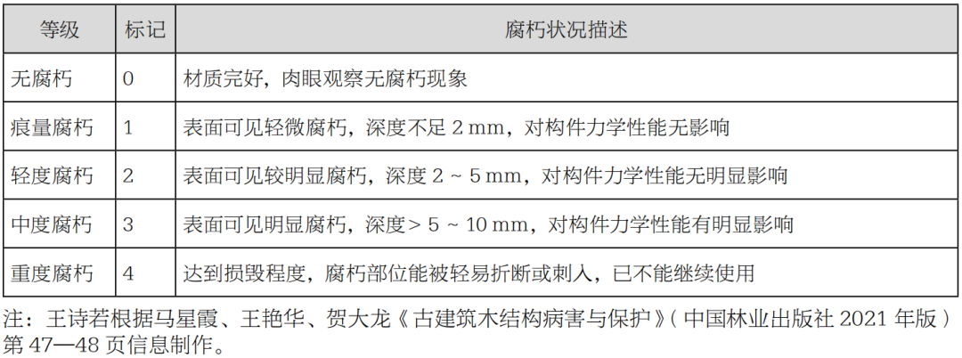 中国古建筑木结构病损分类研究 中国古建筑木结构病损分类研究