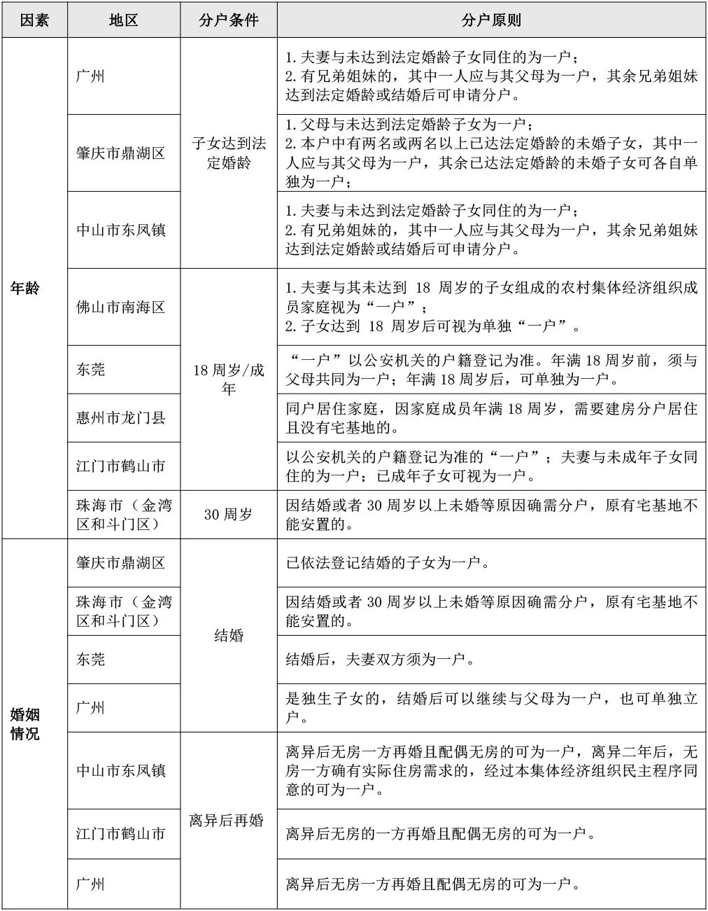 珠三角和长三角新增宅基地“一户一宅”制度对比分析