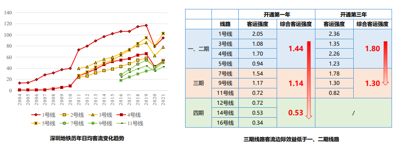 面向运营的超大城市轨道公交融合发展——深圳探索与实践 面向运营的超大城市轨道公交融合发展——深圳探索与实践