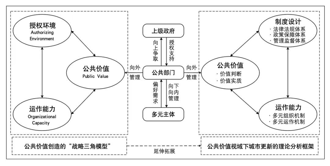 【文章导读】公共价值视域下的城市更新——现实困境、理论逻辑与治理路径