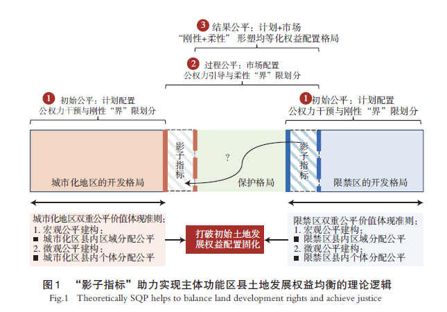 【文章精选】土地发展权益均等化导向的湖北省“影子指标”预评估 | 2024年第2期