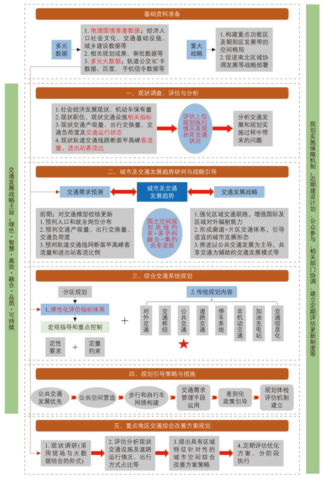 崔文博 | 基于国土空间规划体系的综合交通规划适应性改革:以北京市朝阳区为例 崔文博 | 基于国土空间规划体系的综合交通规划适应性改革:以北京市朝阳区为例