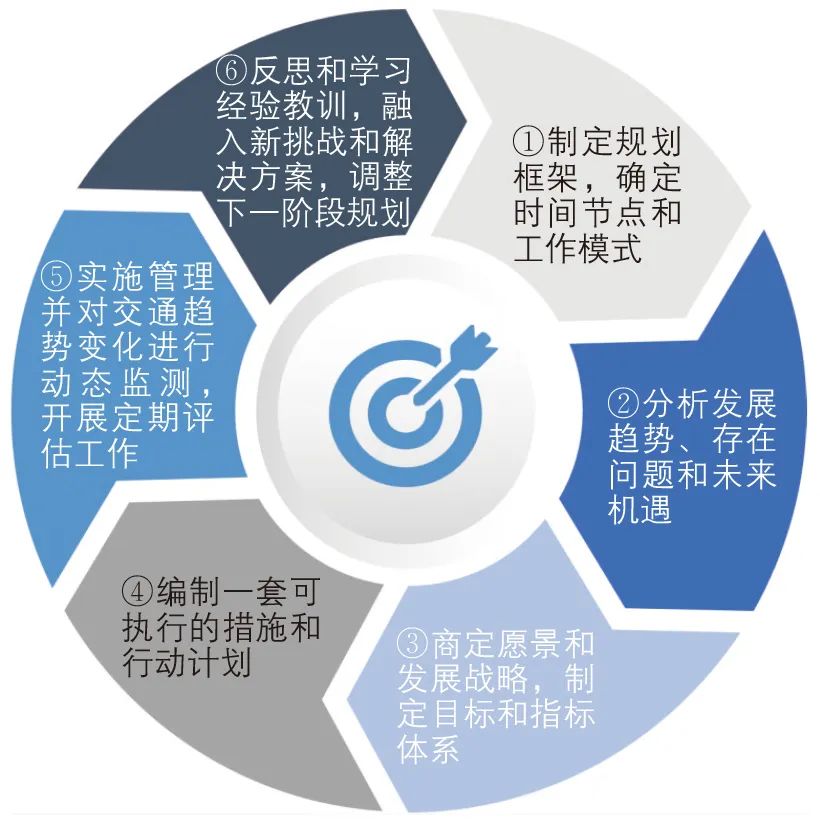 崔文博 | 基于国土空间规划体系的综合交通规划适应性改革:以北京市朝阳区为例 崔文博 | 基于国土空间规划体系的综合交通规划适应性改革:以北京市朝阳区为例