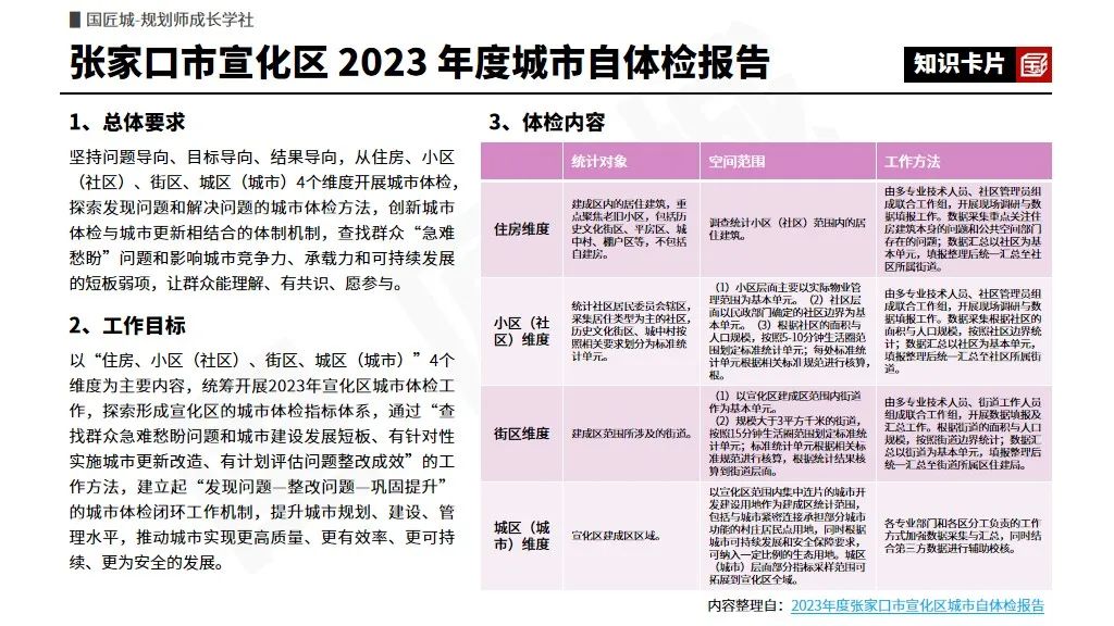 专题分享:城市体检评估——相关文献及政策,市级、县级、区级城市体检评估案例推荐 专题分享:城市体检评估——相关文献及政策,市级、县级、区级城市体检评估案例推荐