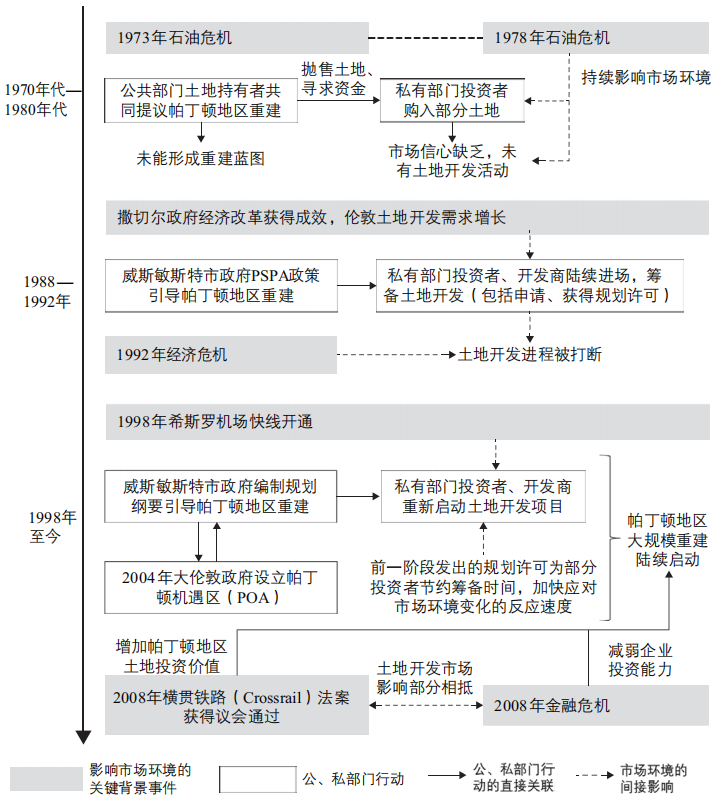 期刊精粹 | 英国混合用途城市更新的制度支持与实践策略【2024.2期】 期刊精粹 | 英国混合用途城市更新的制度支持与实践策略【2024.2期】