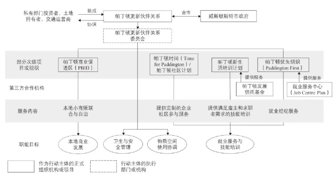 期刊精粹 | 英国混合用途城市更新的制度支持与实践策略【2024.2期】 期刊精粹 | 英国混合用途城市更新的制度支持与实践策略【2024.2期】