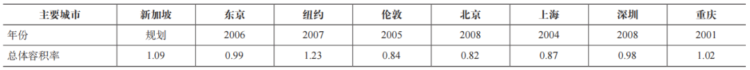 期刊精粹 | 新加坡城市用地容积率分布特征与影响因素研究【2024.2期】 期刊精粹 | 新加坡城市用地容积率分布特征与影响因素研究【2024.2期】