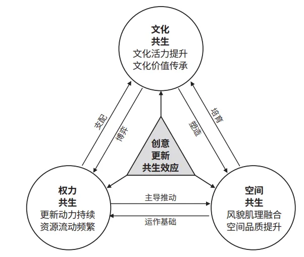 历史文化街区创意更新共生效应评估研究