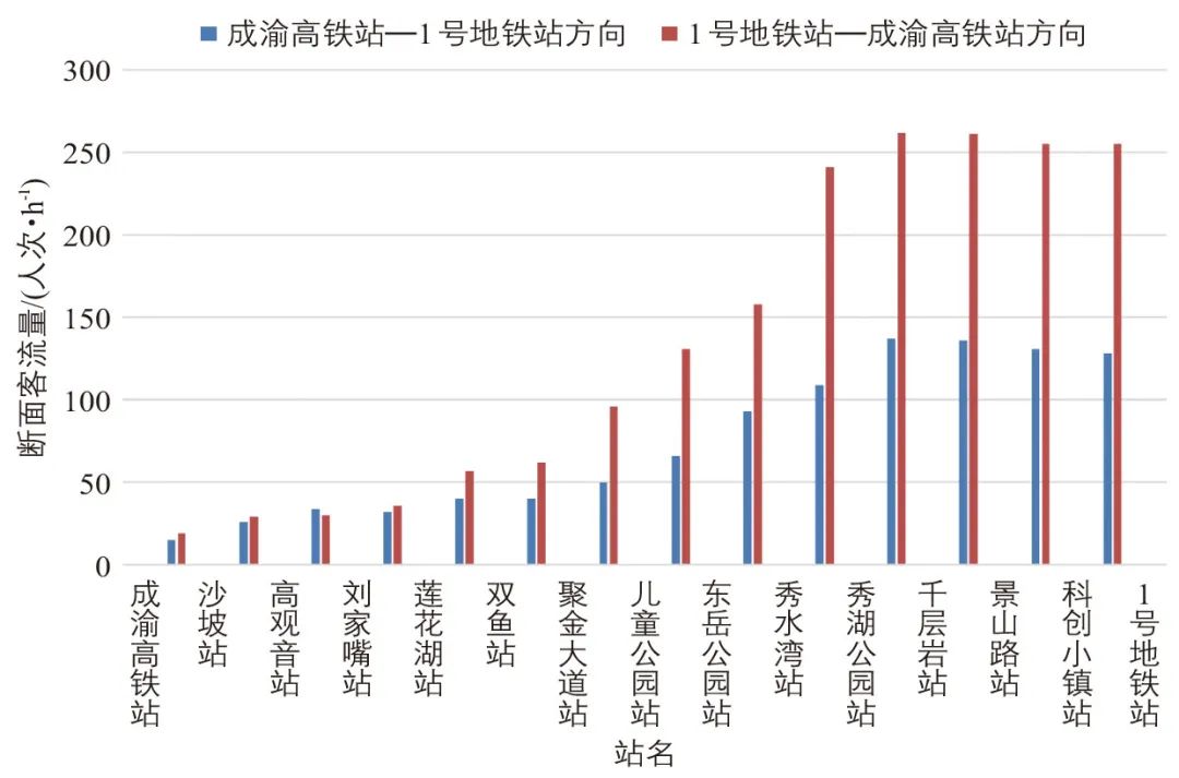 吴祥国∣重庆市璧山区云巴1号线客流时空特征分析 吴祥国∣重庆市璧山区云巴1号线客流时空特征分析