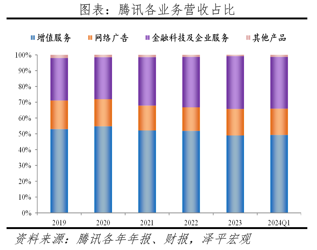 腾讯一季度净利润超预期，游戏业务亟待突破