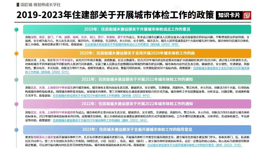 专题分享:城市体检评估——相关文献及政策,市级、县级、区级城市体检评估案例推荐 专题分享:城市体检评估——相关文献及政策,市级、县级、区级城市体检评估案例推荐