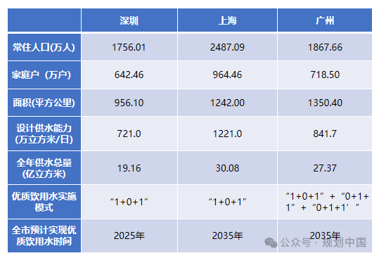 谋定后动,因地制宜——广州优质饮用水规划布局和行动计划思考 谋定后动,因地制宜——广州优质饮用水规划布局和行动计划思考