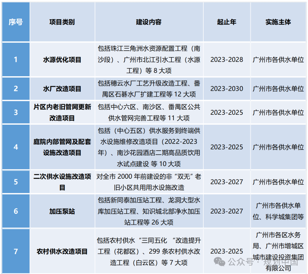 谋定后动,因地制宜——广州优质饮用水规划布局和行动计划思考 谋定后动,因地制宜——广州优质饮用水规划布局和行动计划思考