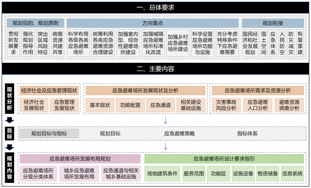 基于灾害新形势大力完善应急避难场所体系 基于灾害新形势大力完善应急避难场所体系