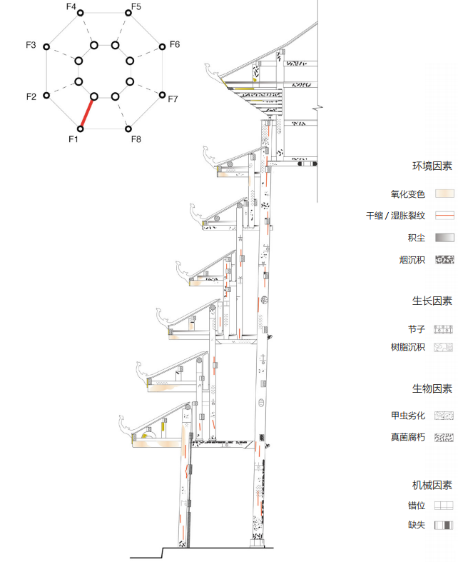 中国古建筑木结构病损分类研究 中国古建筑木结构病损分类研究