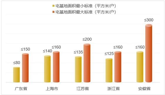 珠三角和长三角新增宅基地“一户一宅”制度对比分析