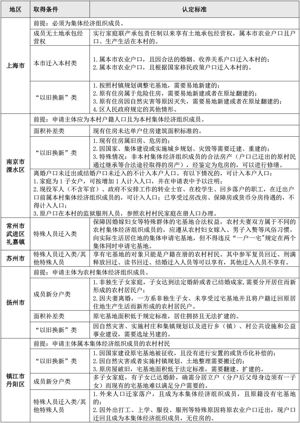 珠三角和长三角的宅基地资格权浅析 珠三角和长三角的宅基地资格权浅析