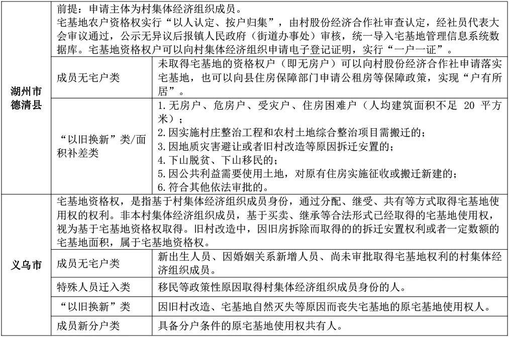 珠三角和长三角的宅基地资格权浅析