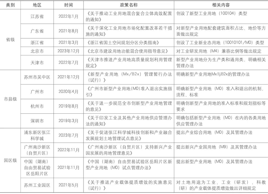 【文章导读】新型产业用地的概念辨析与规划引导机制研究 【文章导读】新型产业用地的概念辨析与规划引导机制研究