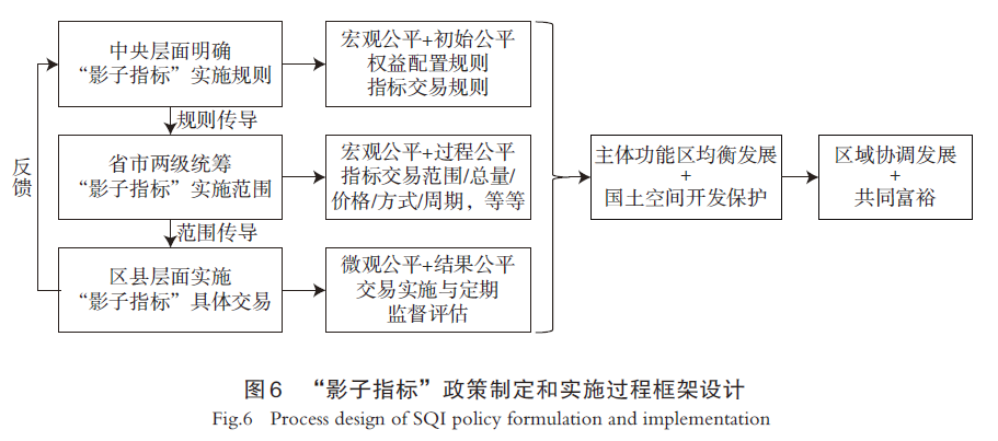 【文章精选】土地发展权益均等化导向的湖北省“影子指标”预评估 | 2024年第2期
