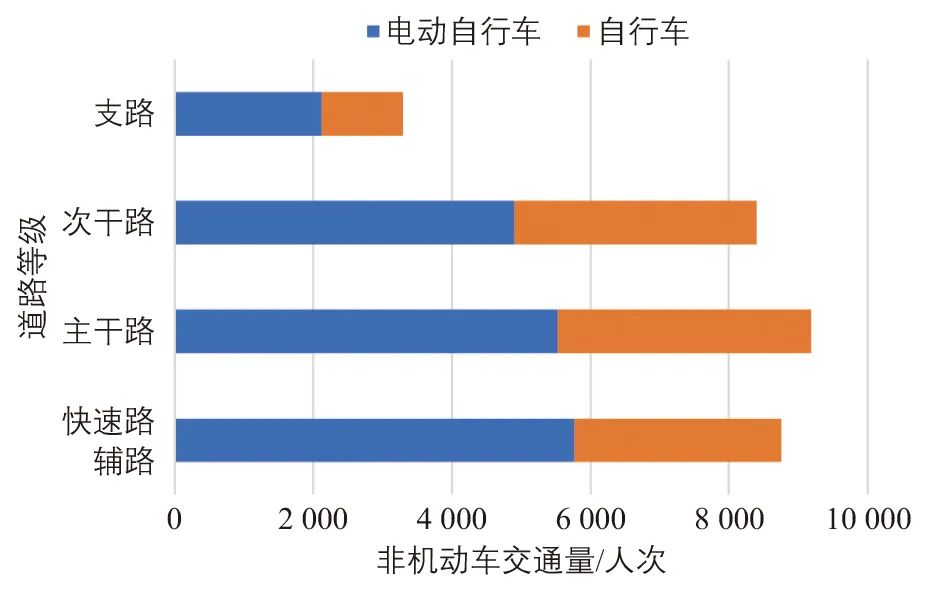 李世伟| 北京市回龙观至上地自行车专用路评估及思考 李世伟| 北京市回龙观至上地自行车专用路评估及思考