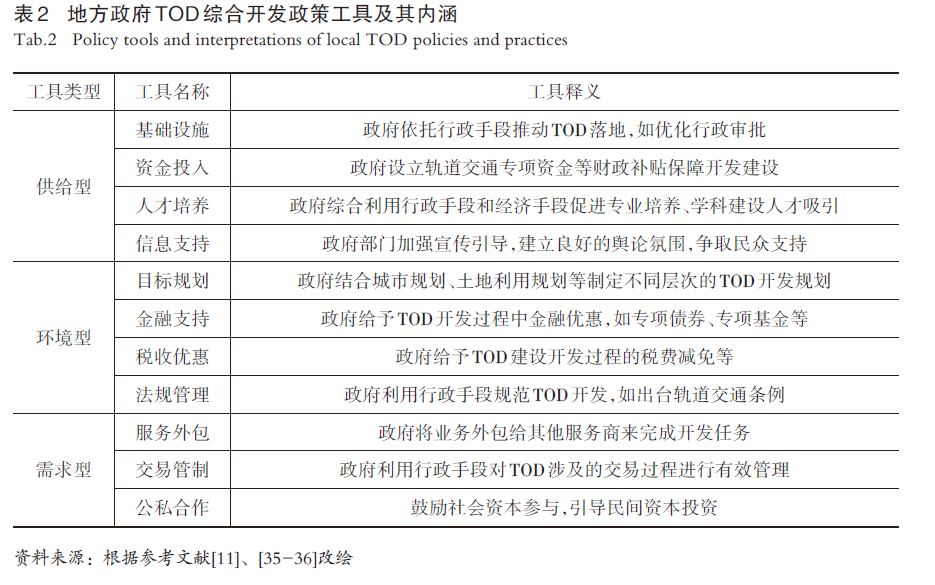 【文章精选】中国城市TOD的地方化政策与实践：政策工具的视角 | 2024年第2期
