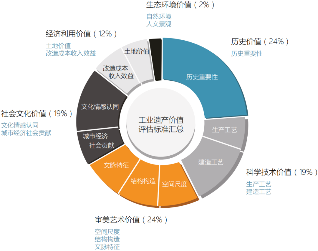 价值认知与实践决策——工业建筑遗产更新中当代建筑师的话语思考 价值认知与实践决策——工业建筑遗产更新中当代建筑师的话语思考