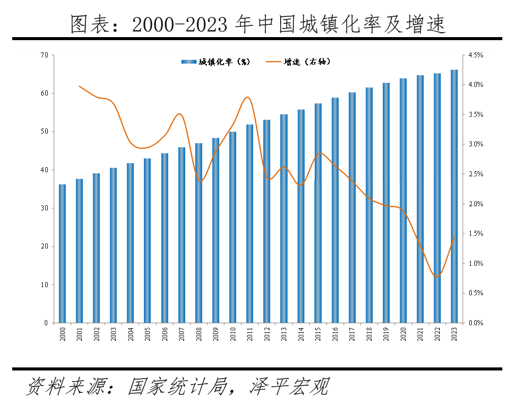 中国住房需求测算2024