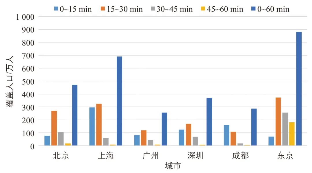 魏润斌 | 北上广深蓉与东京轨道交通覆盖人口的比较分析 魏润斌 | 北上广深蓉与东京轨道交通覆盖人口的比较分析
