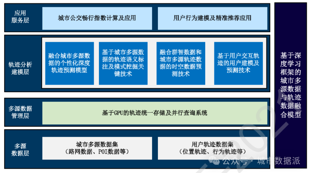 【项目成果推荐】基于城市多源数据的海量轨迹分析关键技术有哪些？丨城市数据派