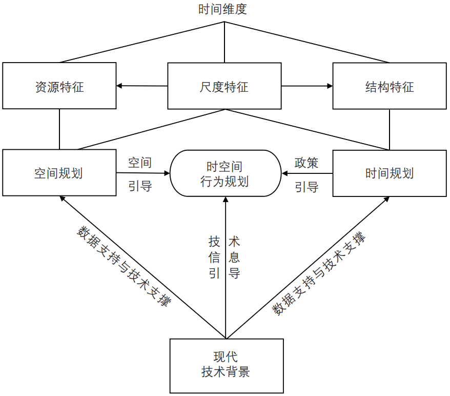 期刊精粹 | 时间城市规划的概念、内容与方法——兼论时间城市规划的时间观、空间观与人间观【2024.3期优先看 · 主题】