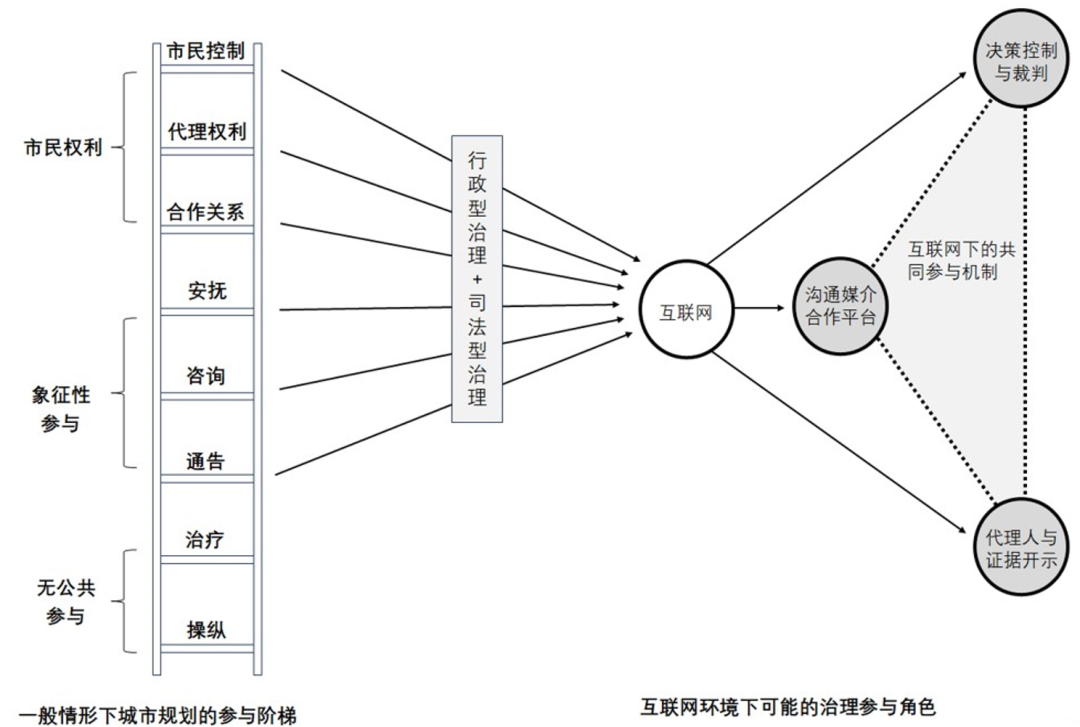 期刊精粹 | 网络社会城乡空间治理的参与模式与展望【抢先版】