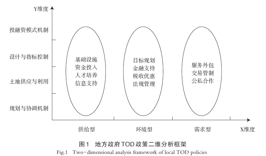 【文章精选】中国城市TOD的地方化政策与实践：政策工具的视角 | 2024年第2期