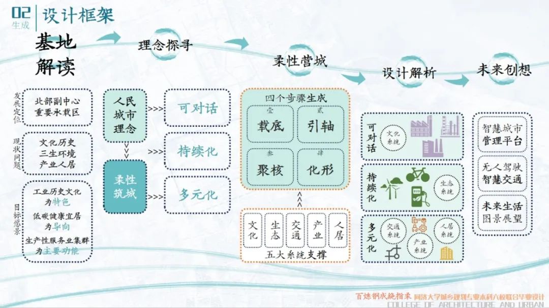 规划教育 | 春秋十二载,梦想再启程,2024城乡规划专业本科六校联合毕业设计终期汇报重聚京华 规划教育 | 春秋十二载,梦想再启程,2024城乡规划专业本科六校联合毕业设计终期汇报重聚京华